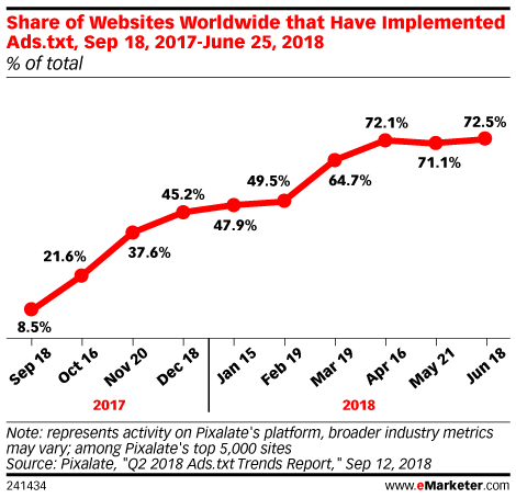 Share of Websites Worldwide that Have Implemented Ads.txt, Sep 18, 2017-June 25, 2018 (% of total)