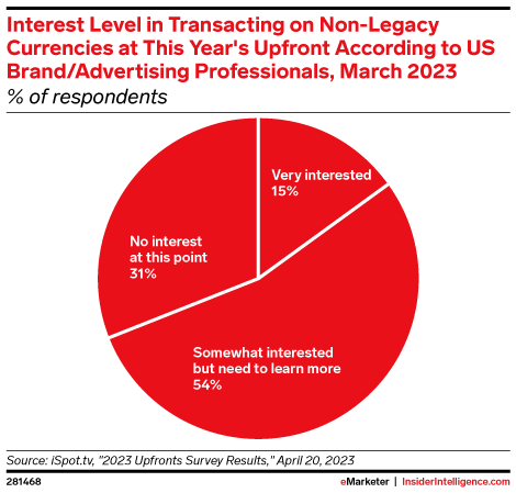 Interest Level in Transacting on Non-Legacy Currencies at This Year's Upfront According to US Brand/Advertising Professionals, March 2023 (% of respondents)