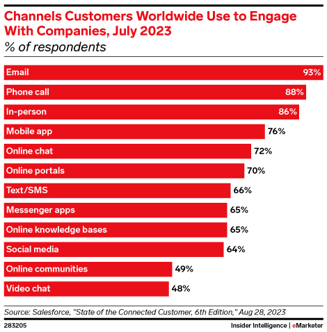 Channels Customers Worldwide Use to Engage With Companies, July 2023 (% of respondents)