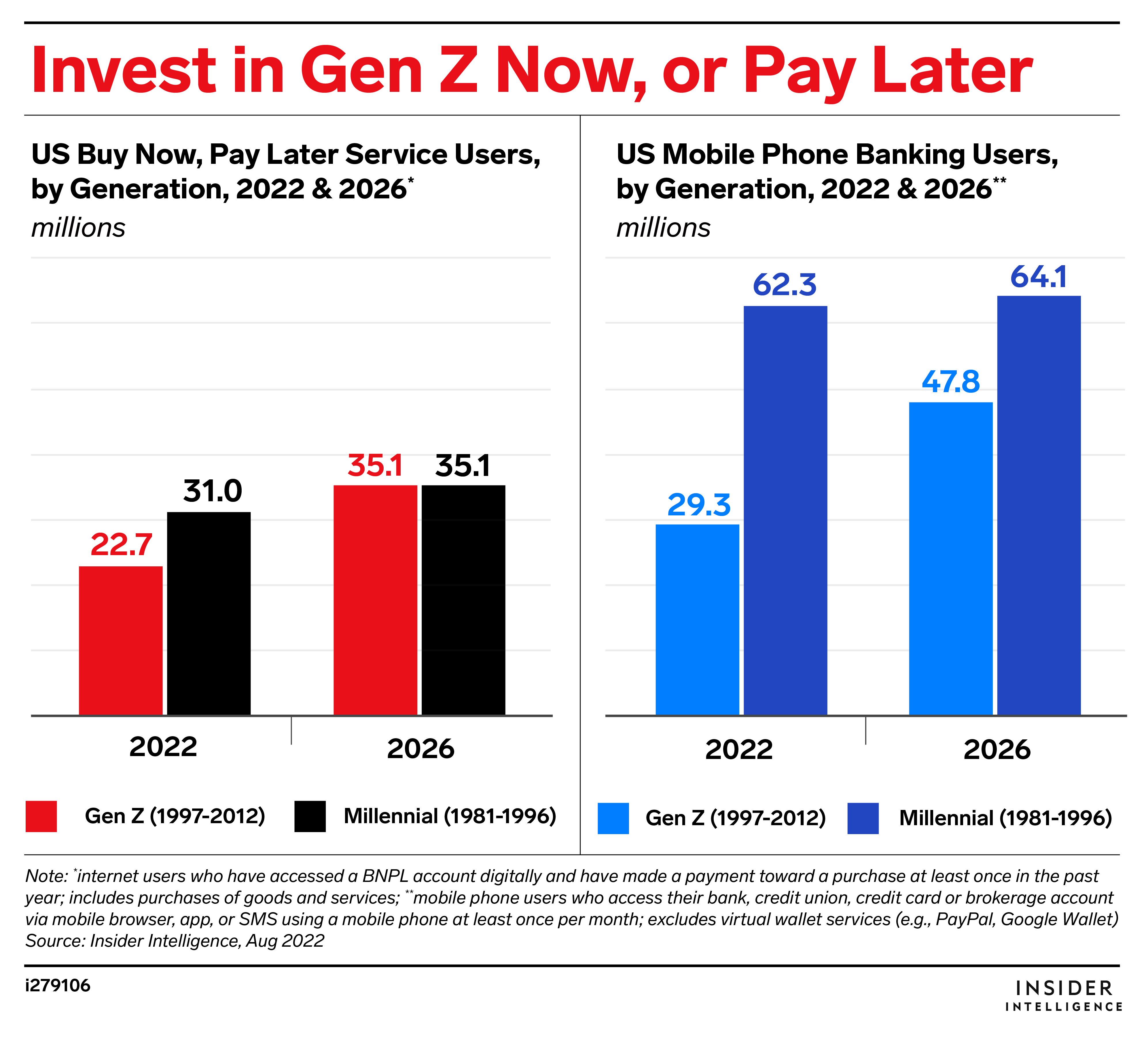 Invest in Gen Z Now, or Pay Later, 2022 & 2026 (millions)