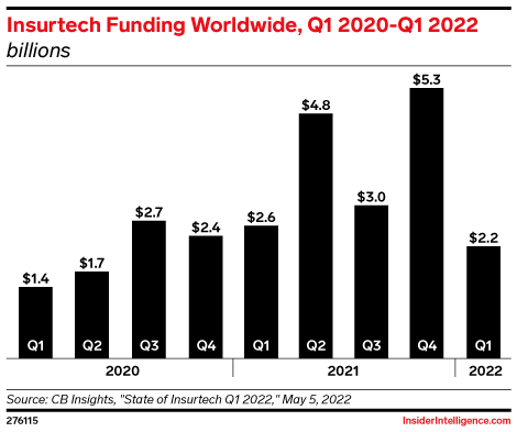 Insurtech Funding Worldwide, Q1 2020-Q1 2022 (billions )