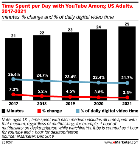 Time Spent per Day with YouTube Among US Adults, 2017-2021 (minutes, % change and % of daily digital video time)