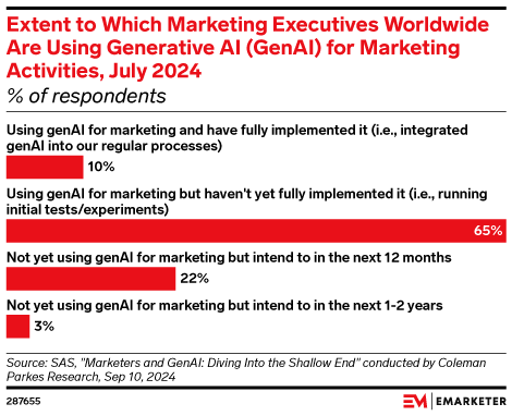 Extent to Which Marketing Executives Worldwide Are Using Generative AI (GenAI) for Marketing Activities, July 2024 (% of respondents)