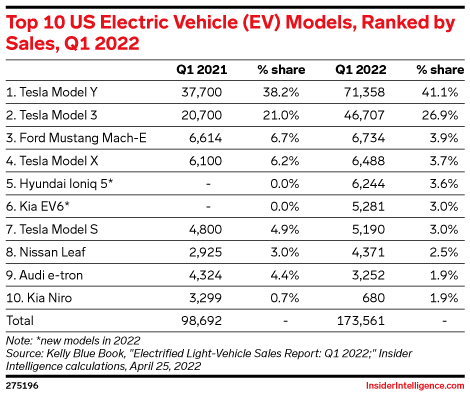 Top 10 US Electric Vehicle (EV) Models, Ranked by Sales, Q1 2022