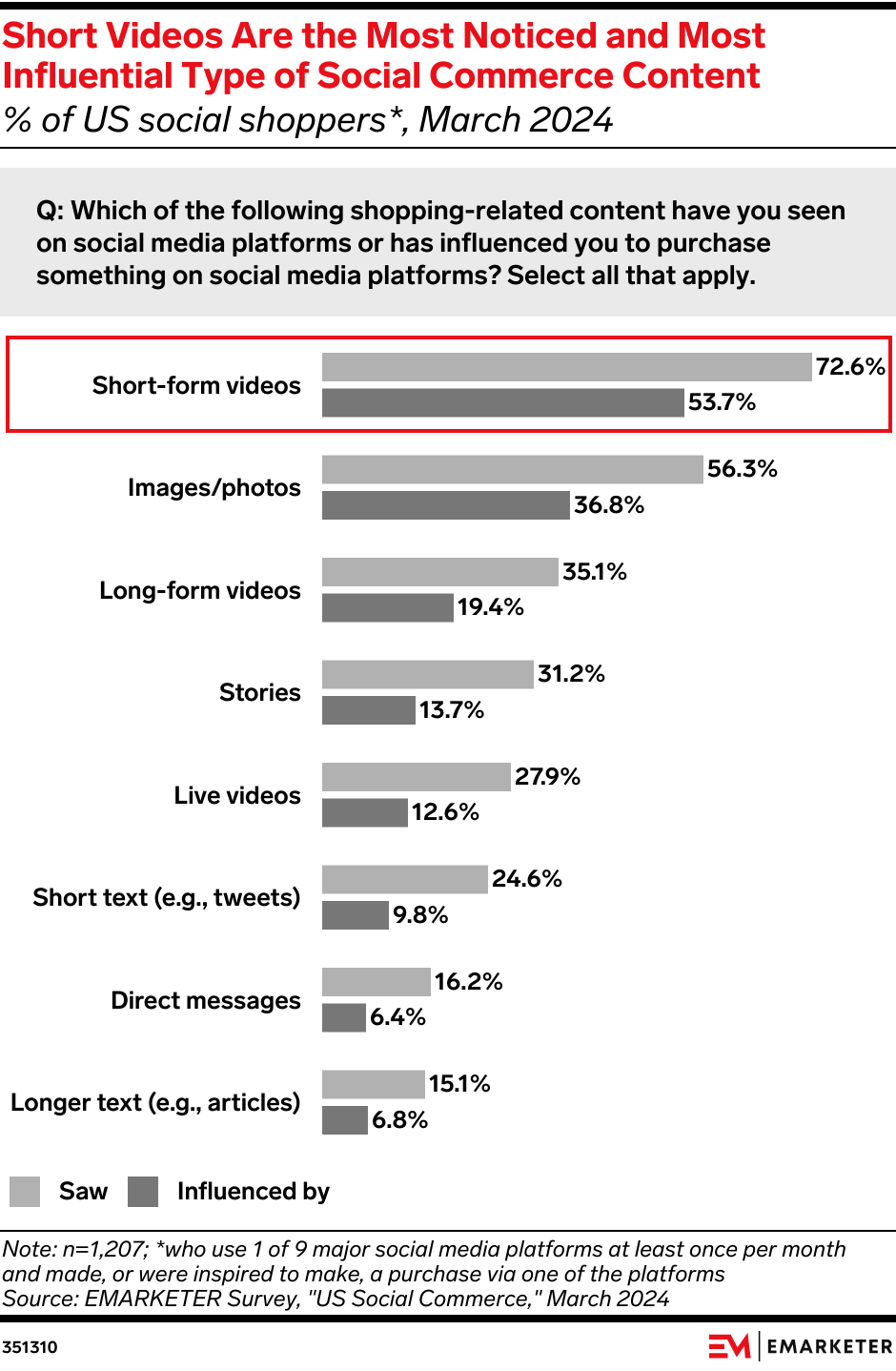 Short Videos Are the Most Noticed and Most Influential Type of Social Commerce Content (% of US social shoppers*, March 2024)