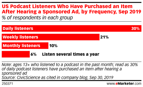 US Podcast Listeners Who Have Purchased an Item After Hearing a Sponsored Ad, by Frequency, Sep 2019 (% of respondents in each group)