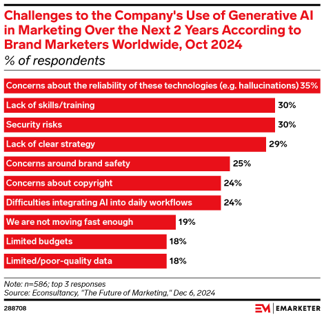 Challenges to the Company's Use of Generative AI in Marketing Over the Next 2 Years According to Brand Marketers Worldwide, Oct 2024 (% of respondents)