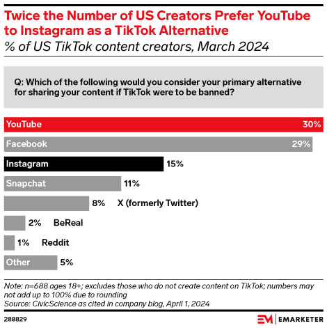 Twice the Number of US Creators Prefer YouTube Over Instagram as a TikTok Alternative (% of US TikTok content creators, March 2024)