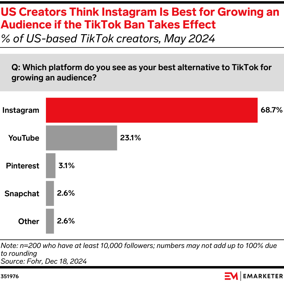 US Creators Think Instagram Is Best for Growing an Audience if the TikTok Ban Takes Effect (% of US-based TikTok creators, May 2024)