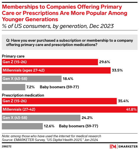 Subscriptions for Primary Care or Prescriptions Are More Popular Among Younger Generations (% of US consumers, by generation, Dec 2023)