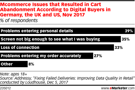 Mcommerce Issues that Resulted in Cart Abandonment According to Digital Buyers in Germany, the UK and US, Nov 2017 (% of respondents)