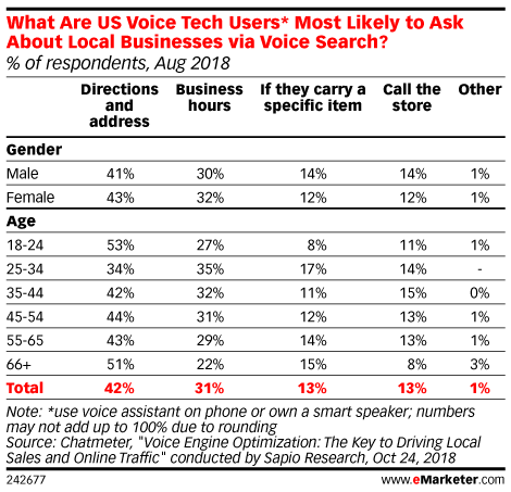 What Are US Voice Tech Users* Most Likely to Ask About Local Businesses via Voice Search? (% of respondents, Aug 2018)