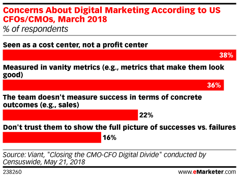 Concerns About Digital Marketing According to US CFOs/CMOs, March 2018 (% of respondents)