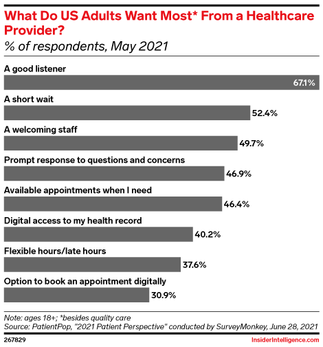 What Do US Adults Want Most* From a Healthcare Provider? (% of respondents, May 2021)