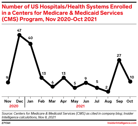 Number of US Hospitals/Health Systems Enrolled in a Centers for Medicare & Medicaid Services (CMS) Program, Nov 2020-Oct 2021