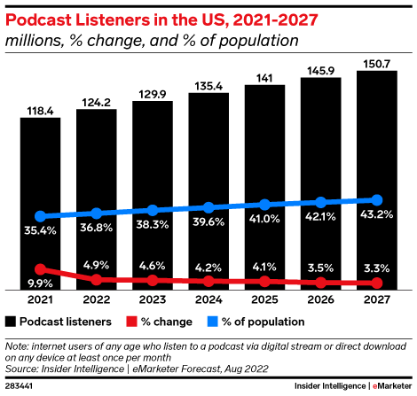 Podcast Listeners in the US, 2021-2027 (millions, % change, and % of population)