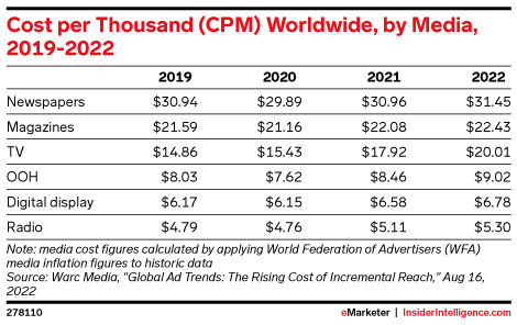 Cost per Thousand (CPM) Worldwide, by Media, 2019-2022