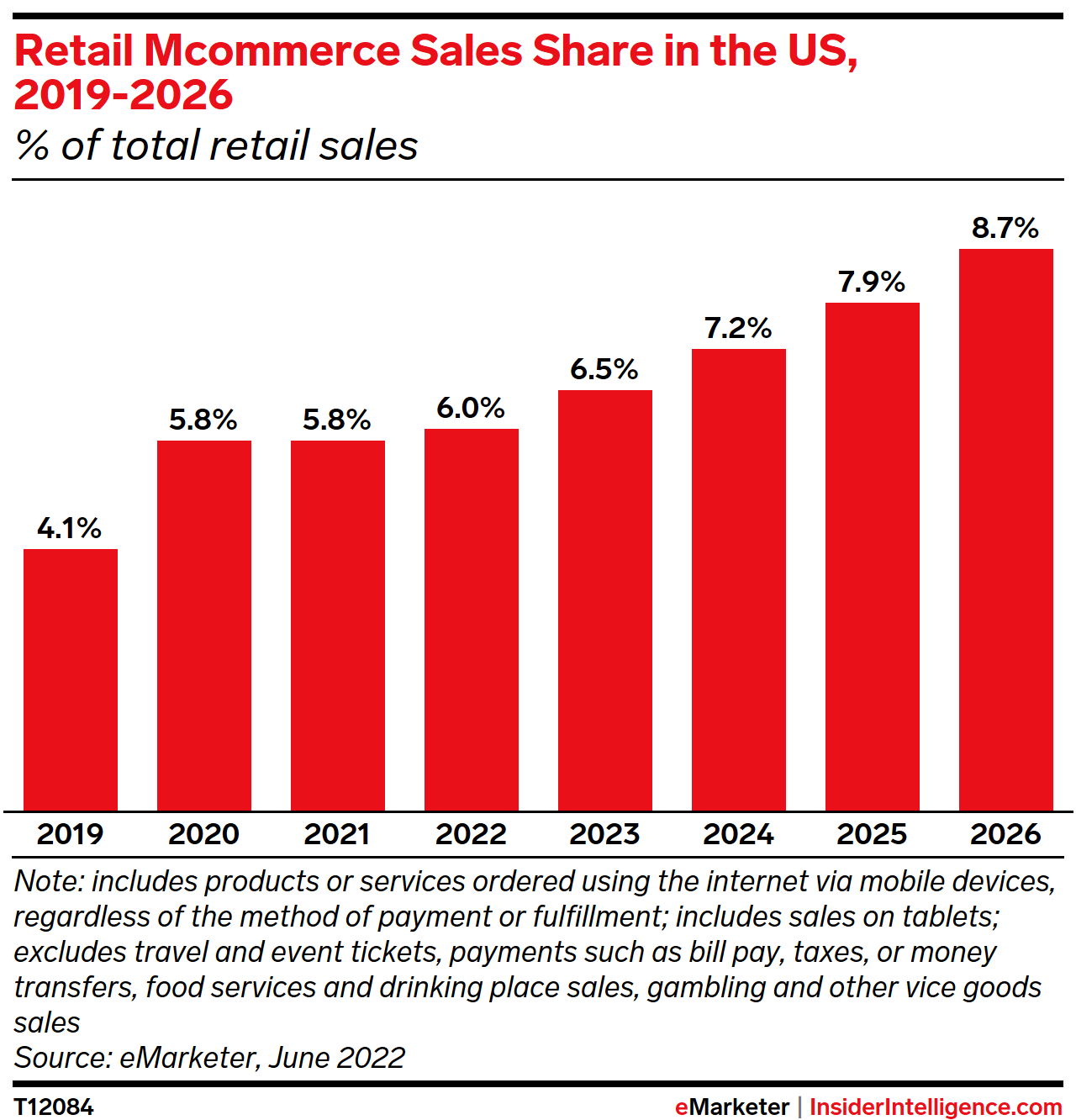 Retail Mcommerce Sales Share in the US, 2019-2026 (% of total retail sales)