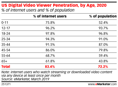 US Digital Video Viewer Penetration, by Age, 2020 (% of internet users and % of population)