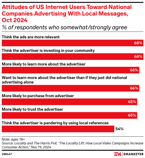 Attitudes of US Internet Users Toward National Companies Advertising With Local Messages, Oct 2024 (% of respondents who somewhat/strongly agree)