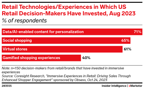Retail Technologies/Experiences in Which US Retail Decision-Makers Have Invested, Aug 2023 (% of respondents)