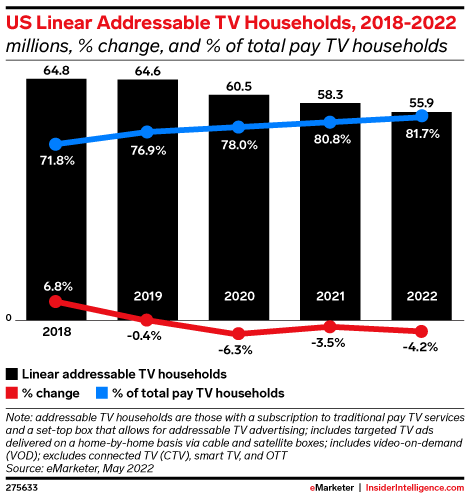 US Linear Addressable TV Households, 2018-2022 (millions, % change, and % of total pay TV households)