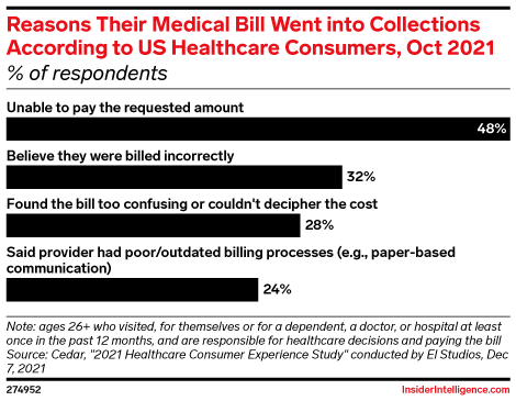 Reasons Their Medical Bill Went into Collections According to US Healthcare Consumers, Oct 2021 (% of respondents)