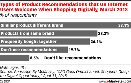 Types of Product Recommendations that US Internet Users Welcome When Shopping Digitally, March 2018 (% of respondents)
