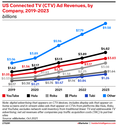 US Connected TV (CTV) Ad Revenues, by Company, 2019-2023 (billions)