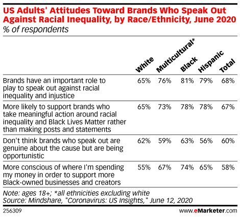 US Adults' Attitudes Toward Brands Who Speak Out Against Racial Inequality, by Race/Ethnicity, June 2020 (% of respondents)