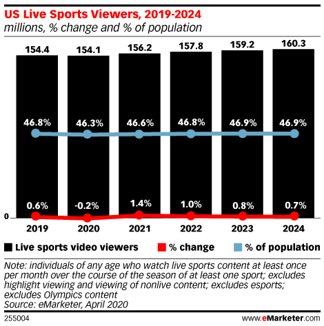 US Live Sports Viewers, 2019-2024 (millions, % change and % of population)