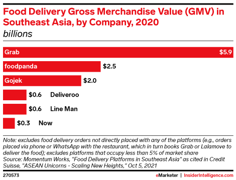 Food Delivery Gross Merchandise Value (GMV) in Southeast Asia, by Company, 2020 (billions)