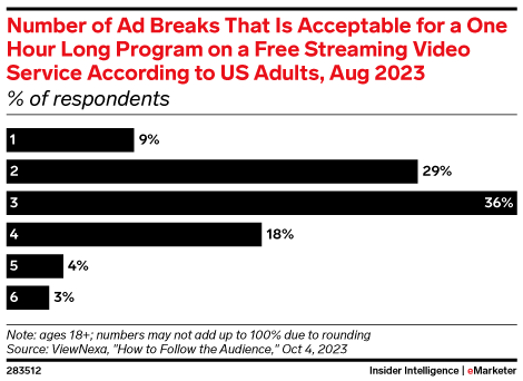 Number of Ad Breaks That Is Acceptable for a One Hour Long Program on a Free Streaming Video Service According to US Adults, Aug 2023 (% of respondents)