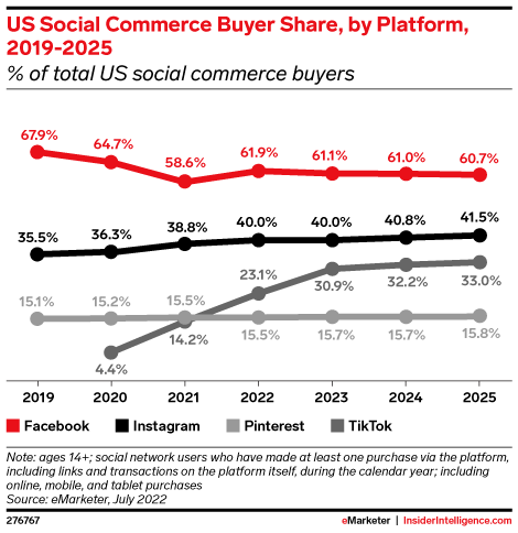 US Social Commerce Buyer Share, by Platform, 2019-2025 (% of total US social commerce buyers)