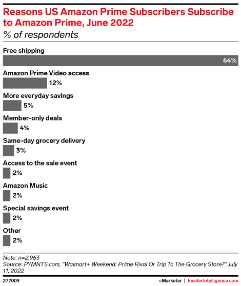 Reasons US Amazon Prime Subscribers Subscribe to Amazon Prime, June 2022 (% of respondents)