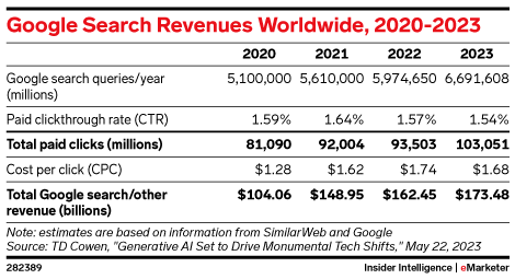 Google Search Revenues Worldwide, 2020-2023