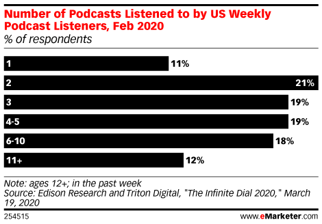 Number of Podcasts Listened to by US Weekly Podcast Listeners, Feb 2020 (% of respondents)