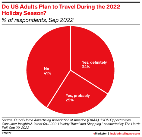 Do US Adults Plan to Travel During the 2022 Holiday Season? (% of respondents, Sep 2022)