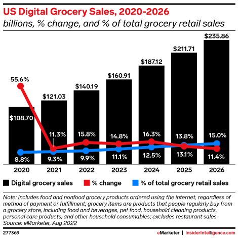 US Digital Grocery Sales, 2020-2026 (billions, % change, and % of total grocery retail sales)