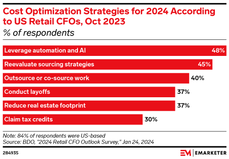Cost Optimization Strategies for 2024 According to US Retail CFOs, Oct 2023 (% of respondents)