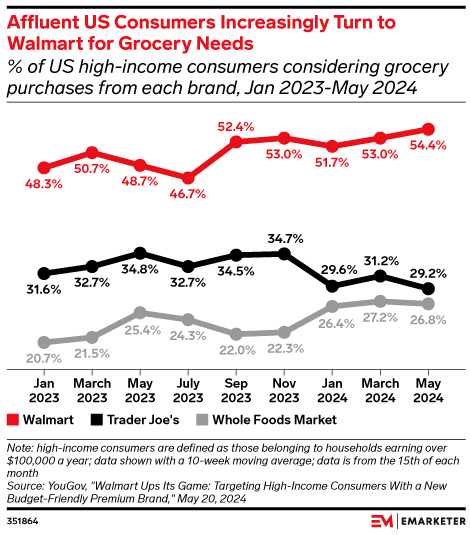 Affluent US Consumers Increasingly Turn to Walmart for Grocery Needs