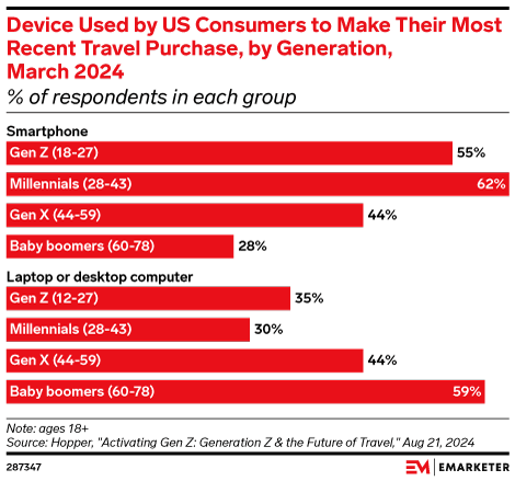 Device Used by US Consumers to Make Their Most Recent Travel Purchase, by Generation, March 2024 (% of respondents in each group)