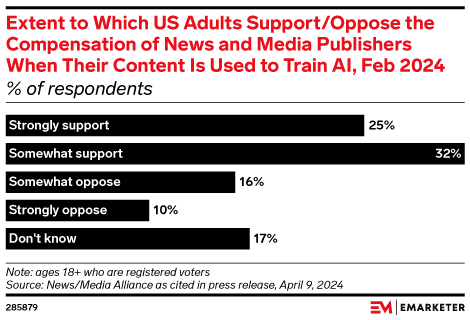 Extent to Which US Adults Support/Oppose the Compensation of News and Media Publishers When Their Content Is Used to Train AI, Feb 2024 (% of respondents)