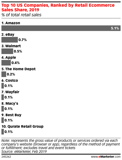 Top 10 US Companies, Ranked by Retail Ecommerce Sales Share, 2019 (% of total retail sales)