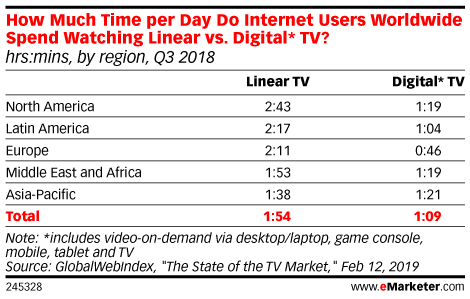 How Much Time per Day Do Internet Users Worldwide Spend Watching Linear vs. Digital* TV? (hrs:mins, by region, Q3 2018)