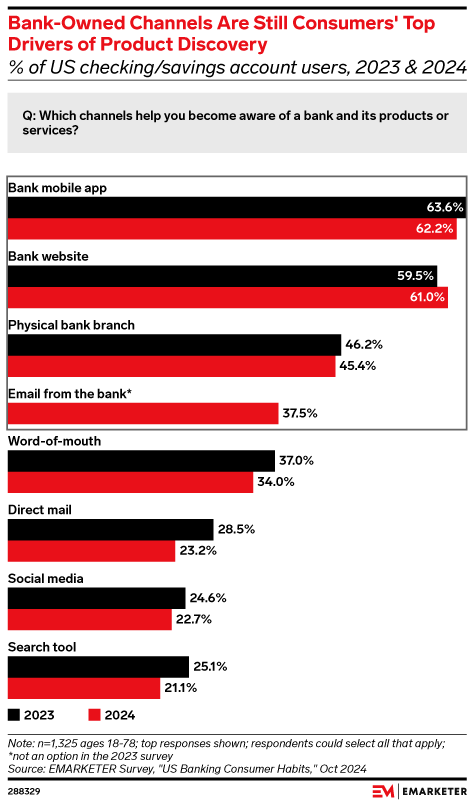 Bank-Owned Channels Are Still Consumers' Top Drivers of Product Discovery (% of US checking/savings account users, 2023 & 2024)