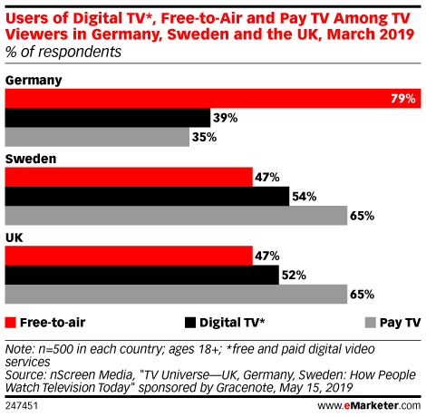 Users of Digital TV*, Free-to-Air and Pay TV Among TV Viewers in Germany, Sweden and the UK, March 2019 (% of respondents)