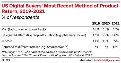 US Digital Buyers' Most Recent Method of Product Return, 2019-2021 (% of respondents)