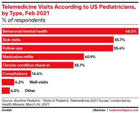 Telemedicine Visits According to US Pediatricians, by Type, Feb 2021 (% of respondents)