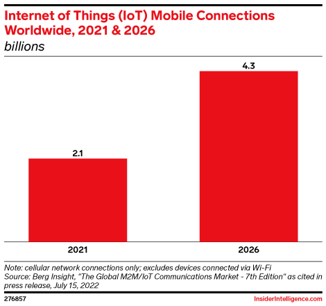 Internet of Things (IoT) Mobile Connections Worldwide, 2021 & 2026 (billions)